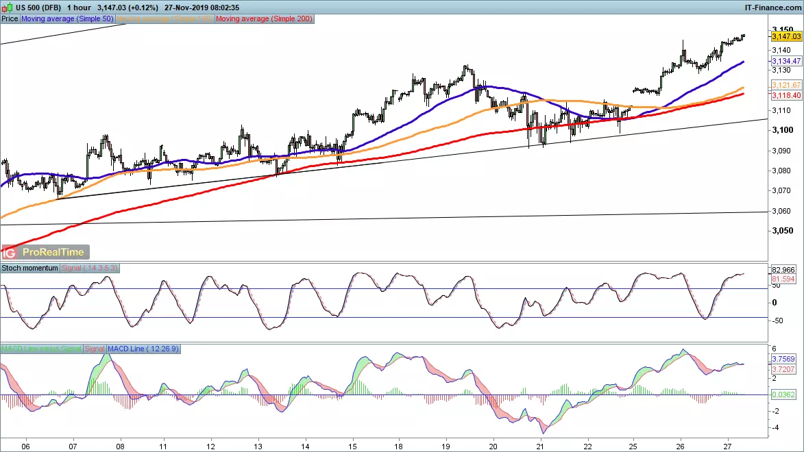 S&P 500 chart