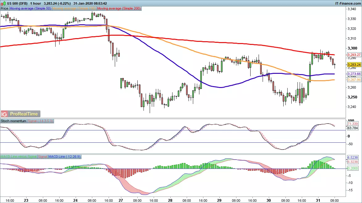 S&P 500 chart