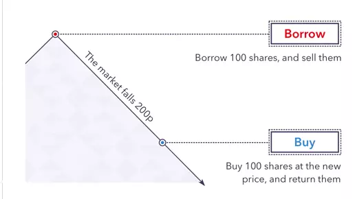 Short-selling example