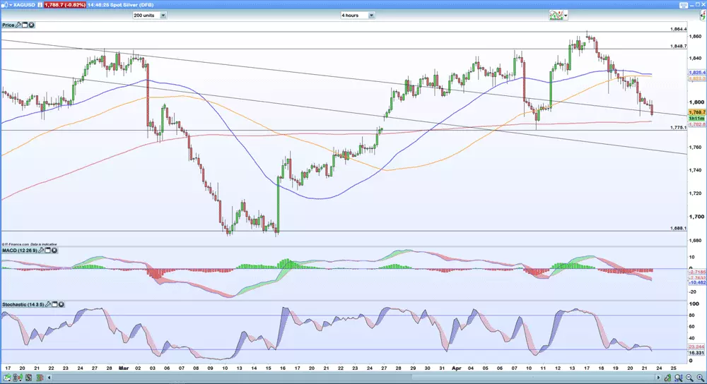 Silver four-hour chart 