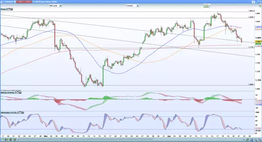 Silver four-hour chart 