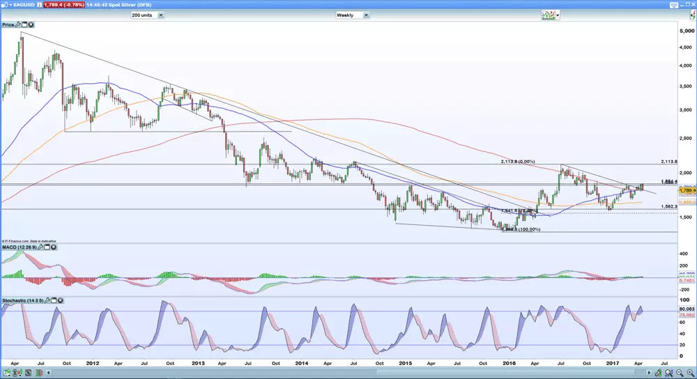 Silver weekly chart