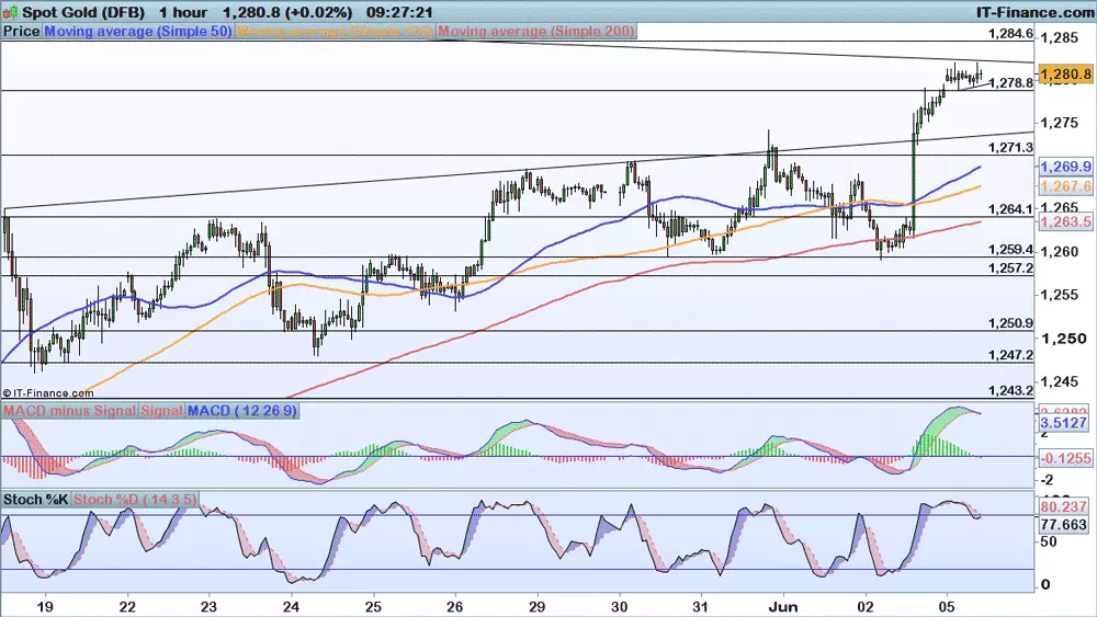 Gold price chart