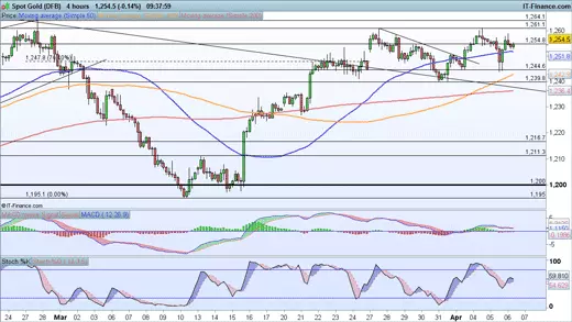 Gold price chart 