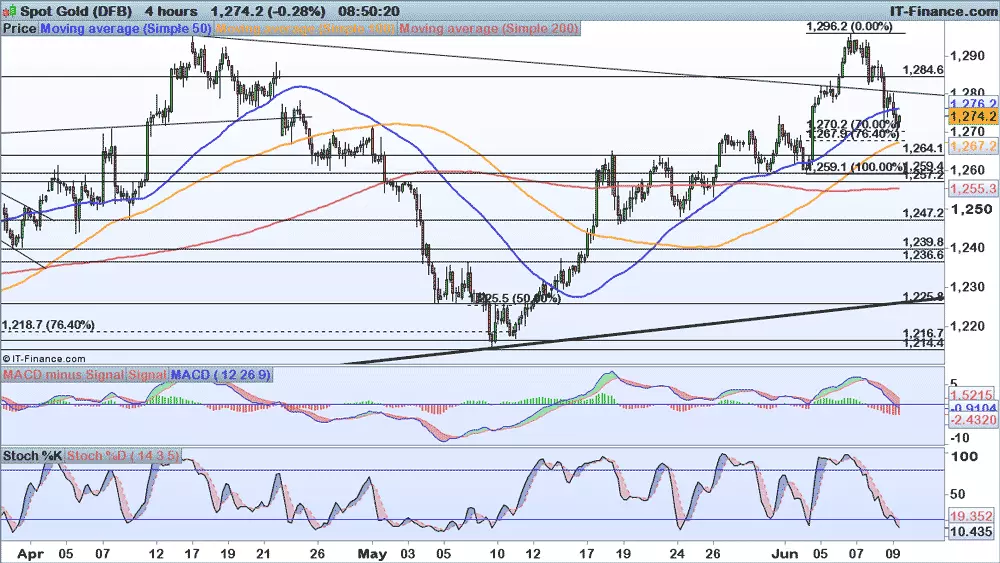 Gold price chart 