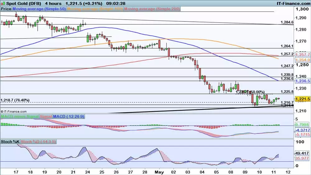 Gold price chart 