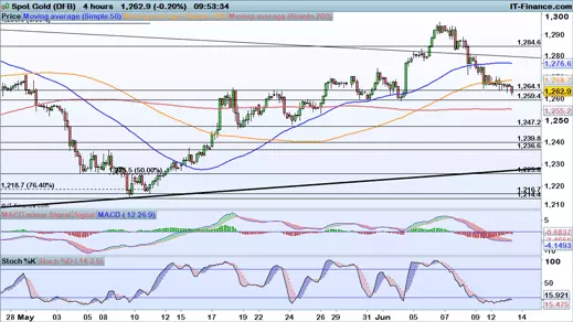 Gold price chart