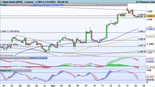 Gold price chart 