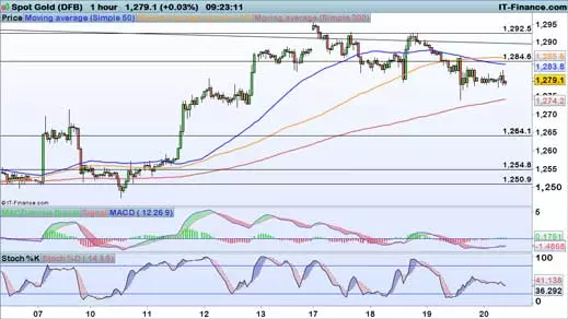 Gold price chart 