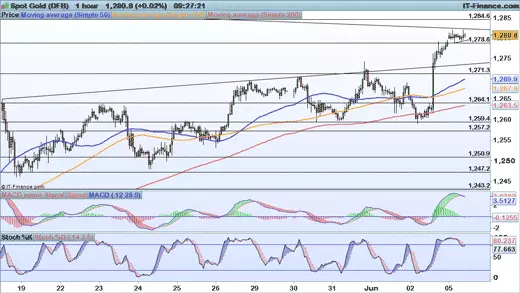 Gold price chart