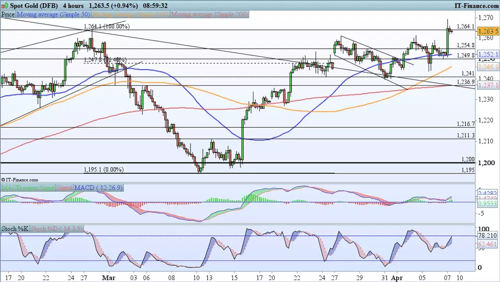 Gold price chart 