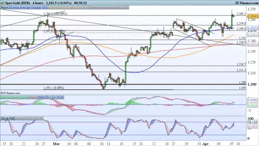 Gold price chart 