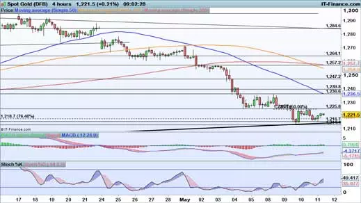 Gold price chart 