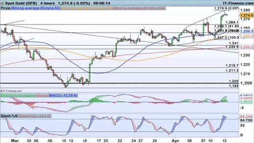 Gold price chart 