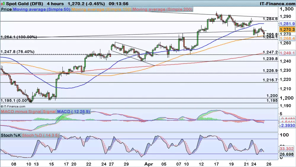 Gold price chart