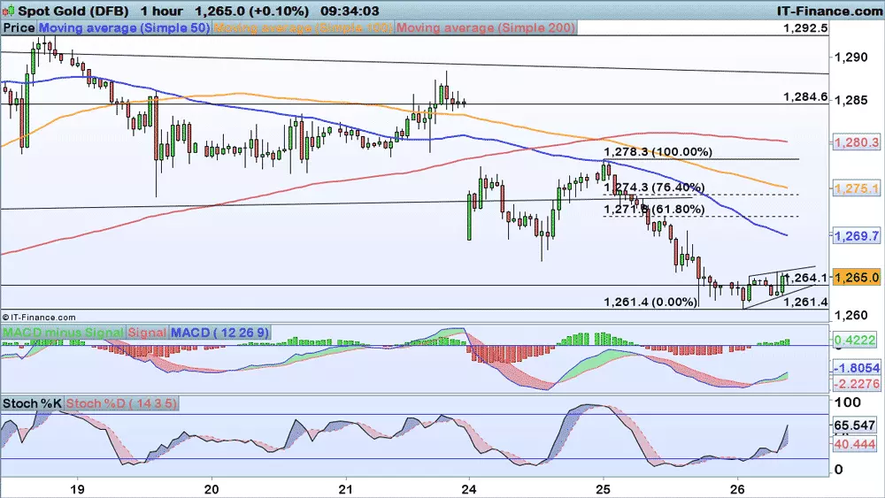 Gold price chart 