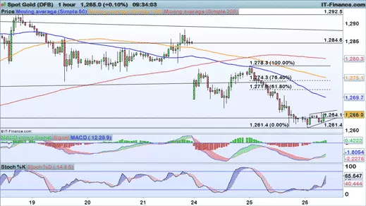 Gold price chart 