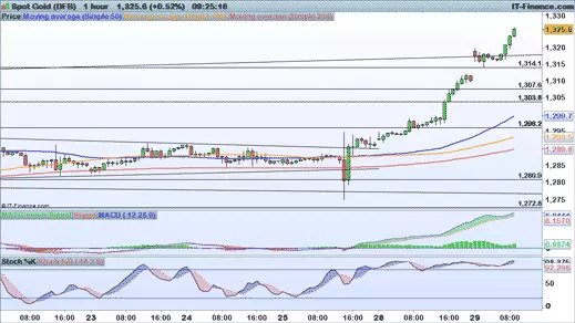 Gold price chart