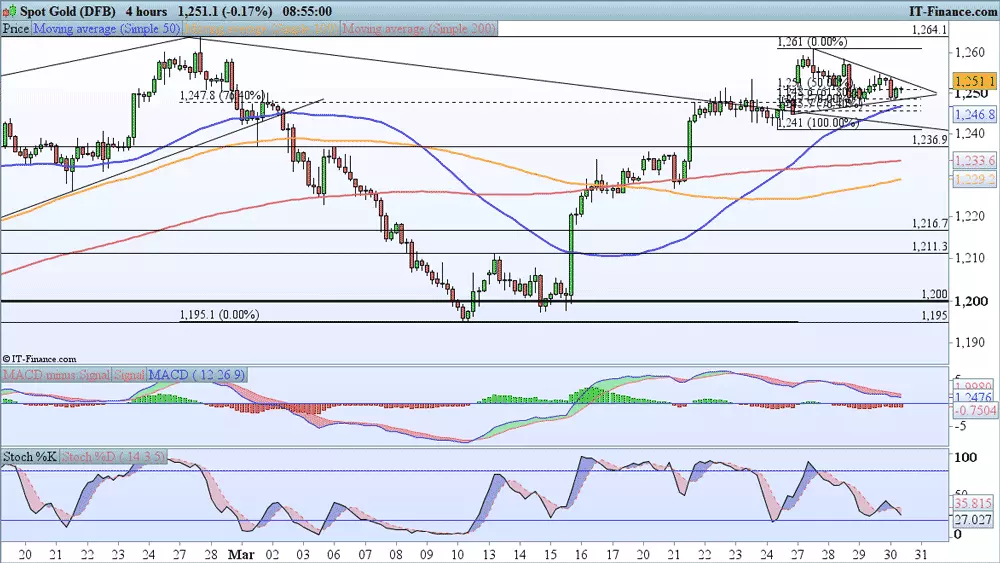 Gold price chart 