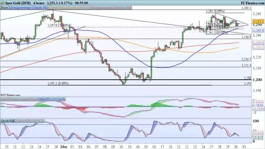 Gold price chart 