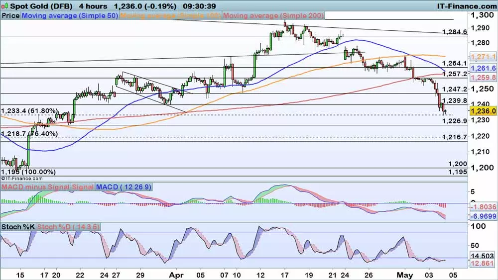 Gold chart