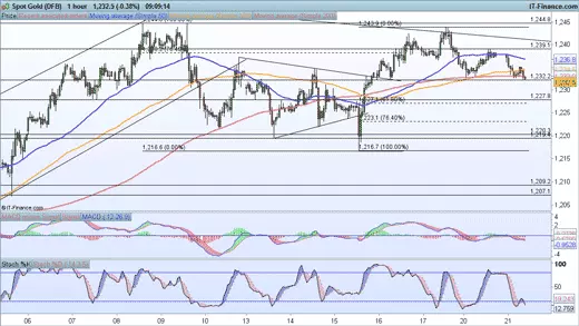 Gold chart 