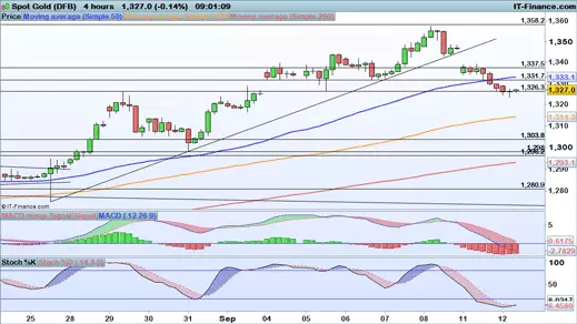 Gold chart