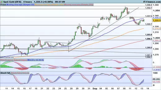 Gold chart