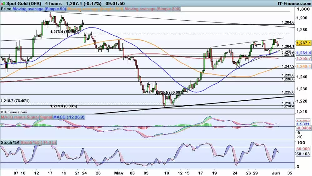 Gold price chart