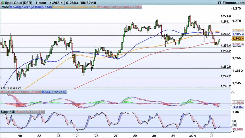 Gold price chart 