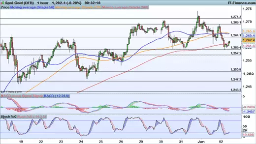 Gold price chart