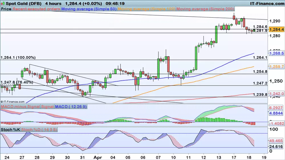 Gold price chart 