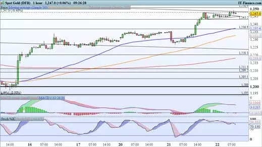 Gold price chart 