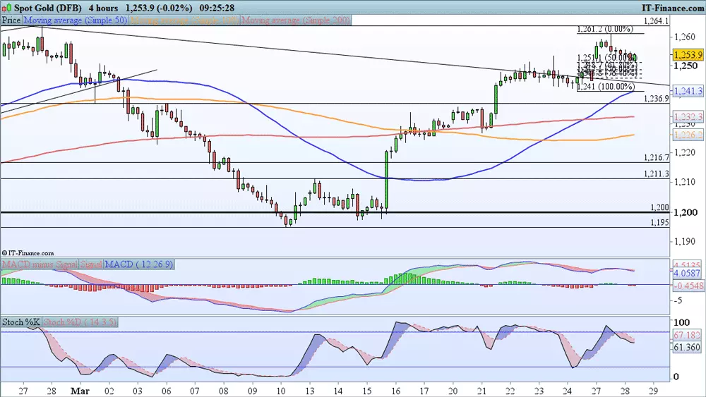 Gold price chart 