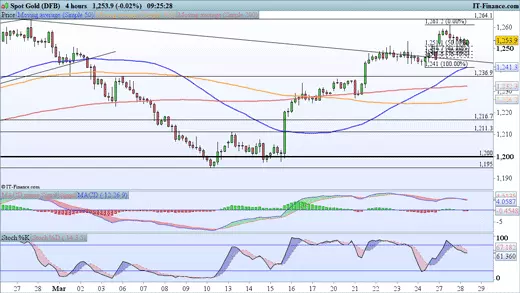 Gold price chart 