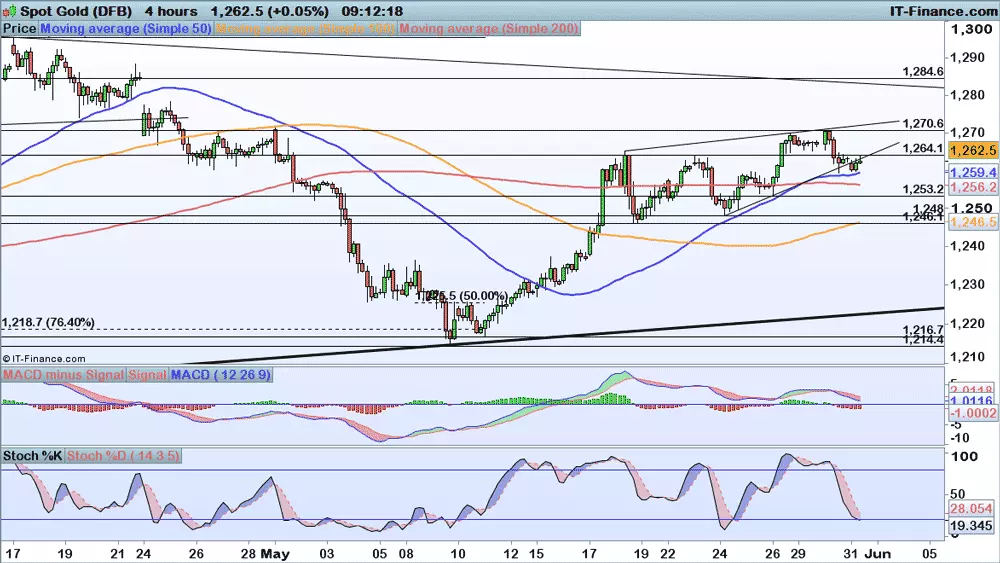 Gold price chart 