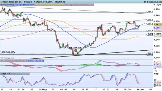 Gold price chart 