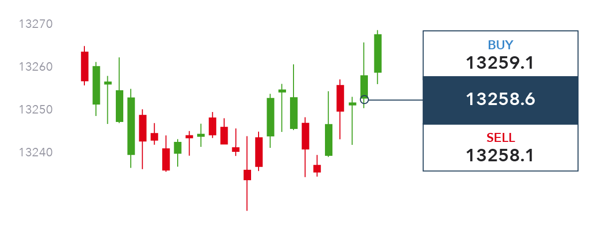 Fx spread eur gbp