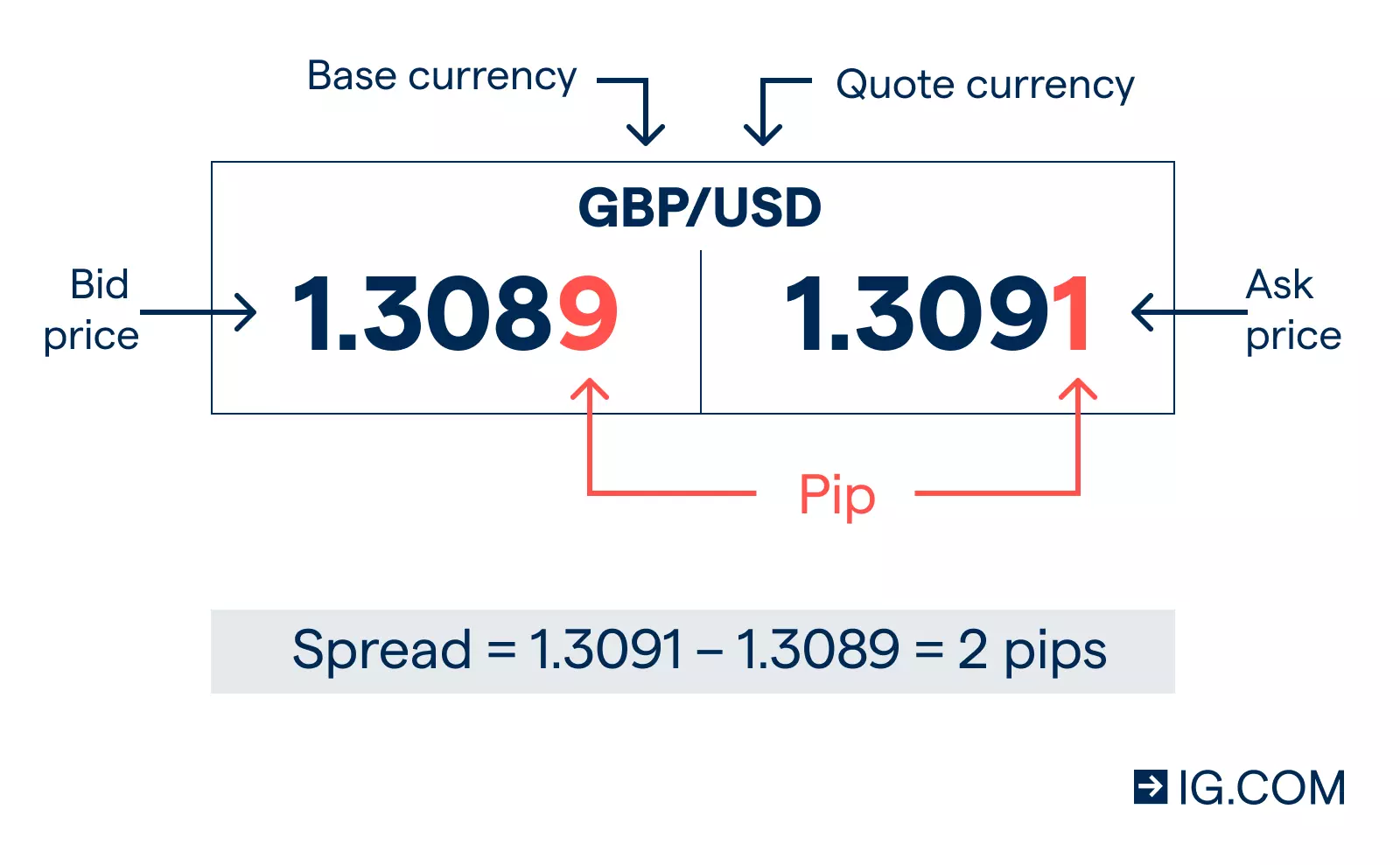 How to calculate a forex spread