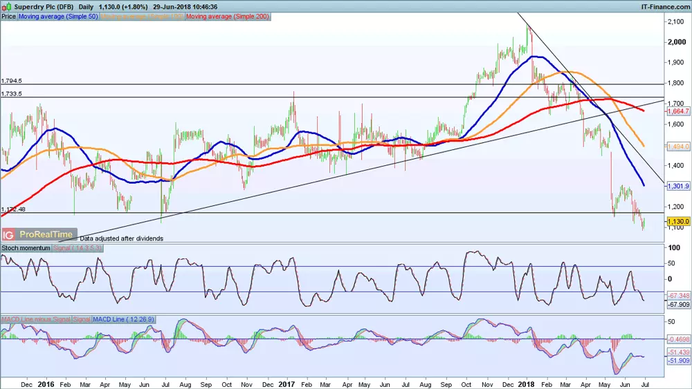 Superdry chart