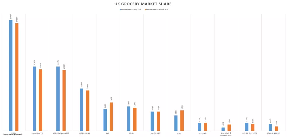 UK grocery market share