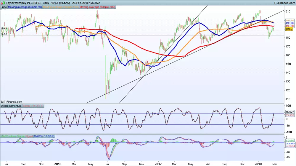 Taylor Wimpey chart