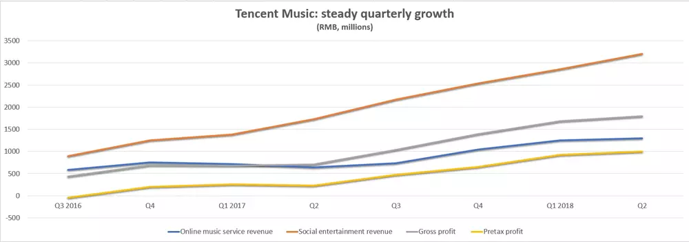 Tencent quarterly growth chart