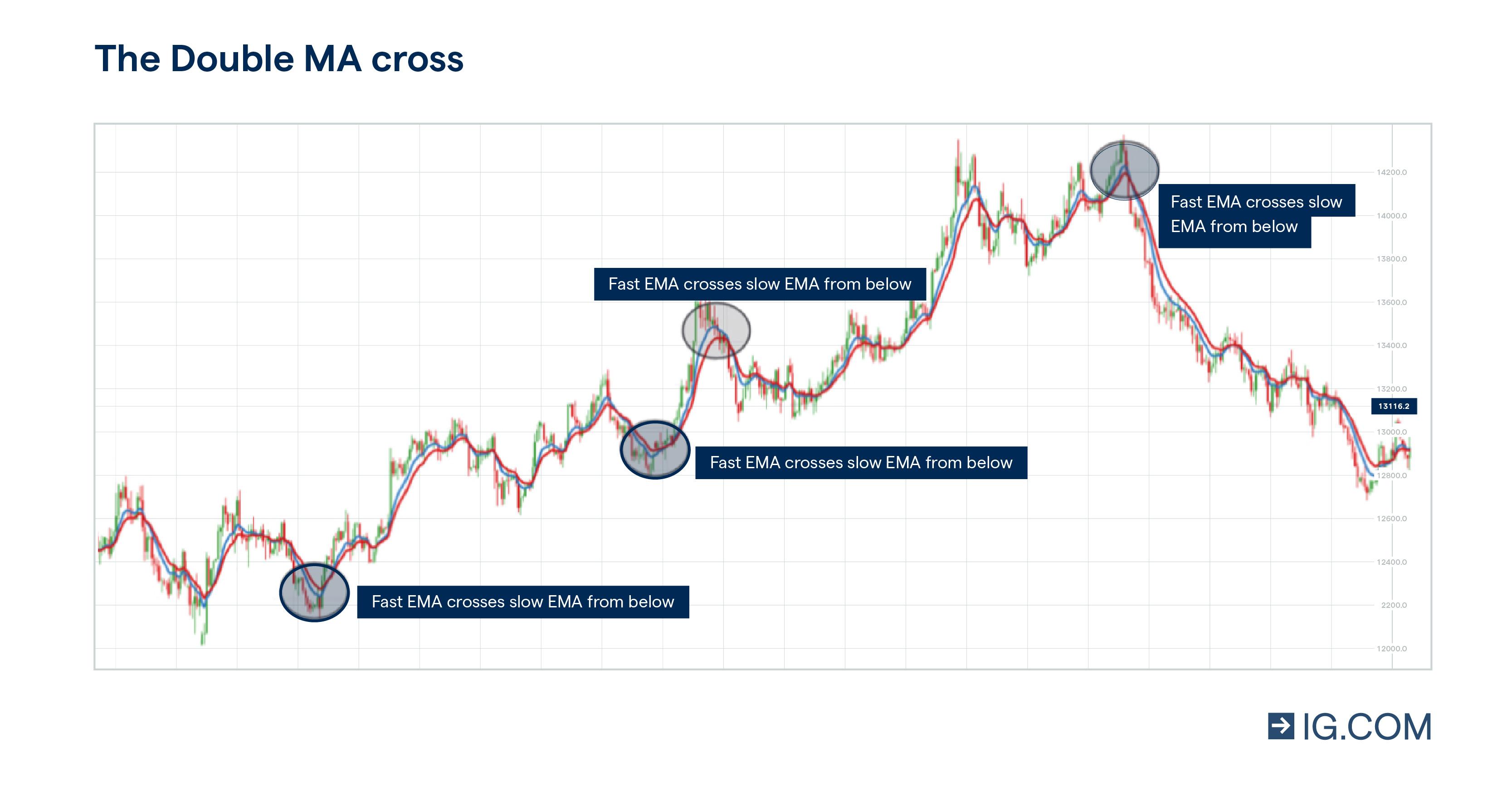 Dual Moving Average Crossover (DMAC) Trading Strategy