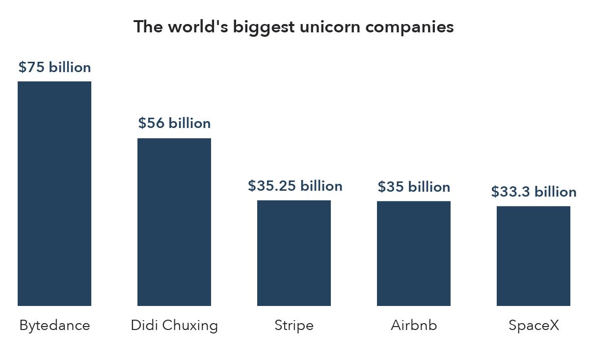 World's biggest unicorn companies