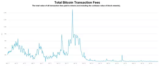 Total transaction fees chart