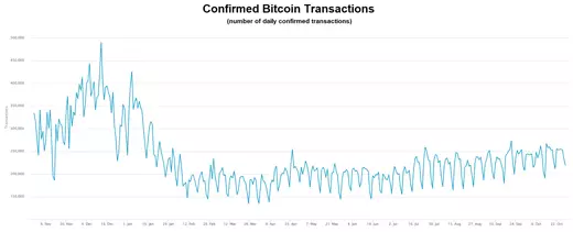 Confirmed bitcoin transactions chart