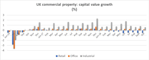 Property Value Chart