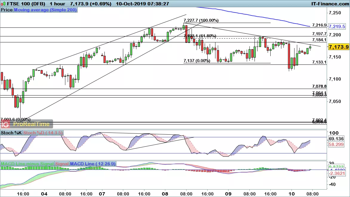 FTSE 100 chart