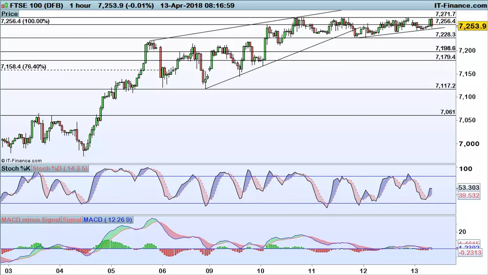 FTSE 100 chart